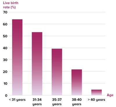 Live birth rate stratified by age - SingHealth Duke-NUS Transplant Centre