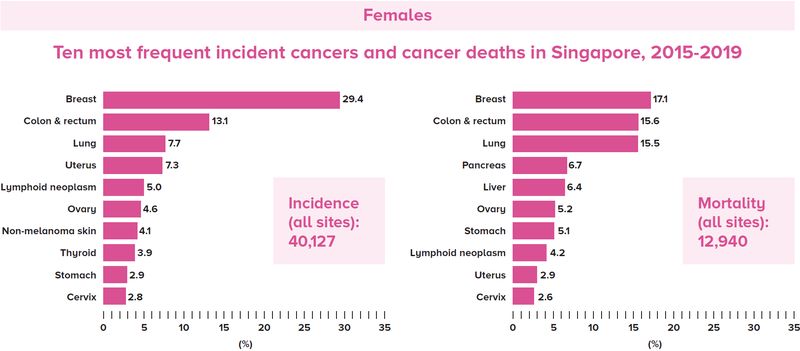 Prevalence of cancer among females in Singapore - CGH