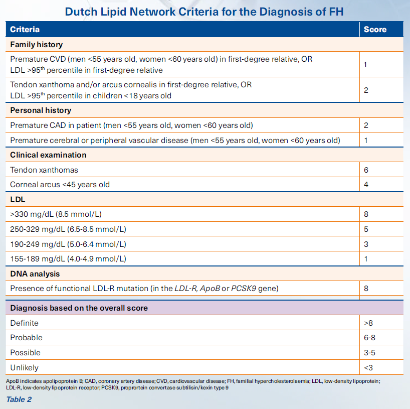 Dutch Lipid Network Criteria - SingHealth Duke-NUS Genomic Medicine Centre