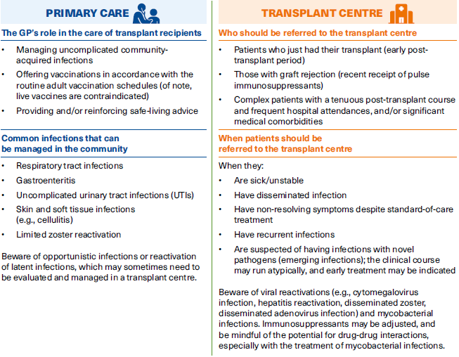 Locus of care for kidney transplant patients - SingHealth Duke-NUS Transplant Centre