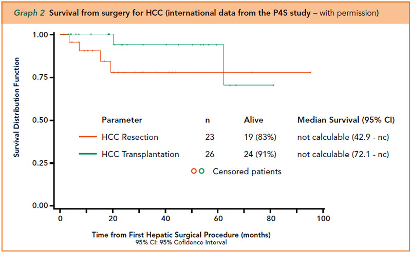 Survival from surgery for HCC - NCCS