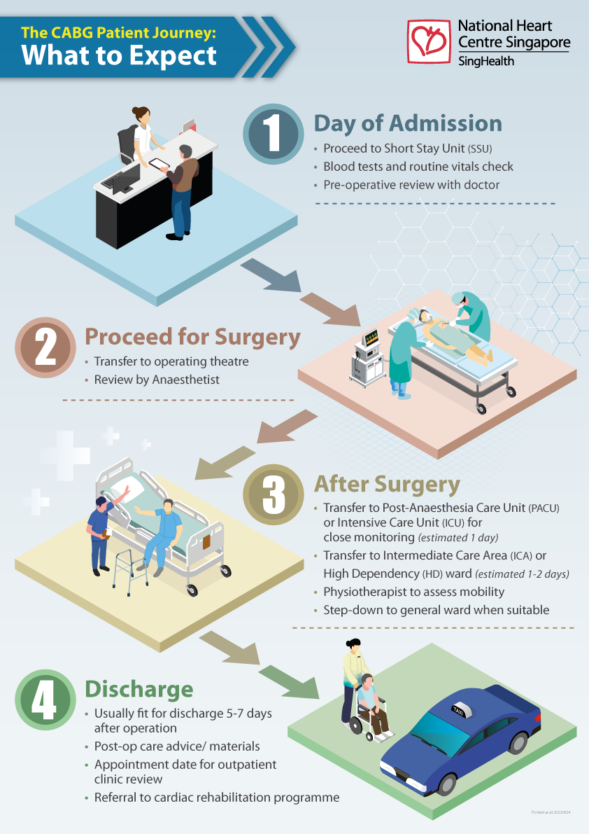 Patient journey for Coronary Artery Bypass Graft (CABG) 