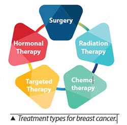 Treatment types for breast cancer