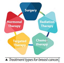 Cancer Treatment